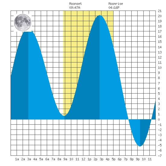 Snug Harbor tide chart for Wednesday, November 5, 2025