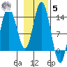 Snug Harbor tide chart for Wednesday, November 5, 2025
