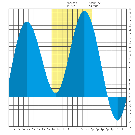 Snug Harbor tide chart for Thursday, November 6, 2025