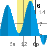 Snug Harbor tide chart for Thursday, November 6, 2025