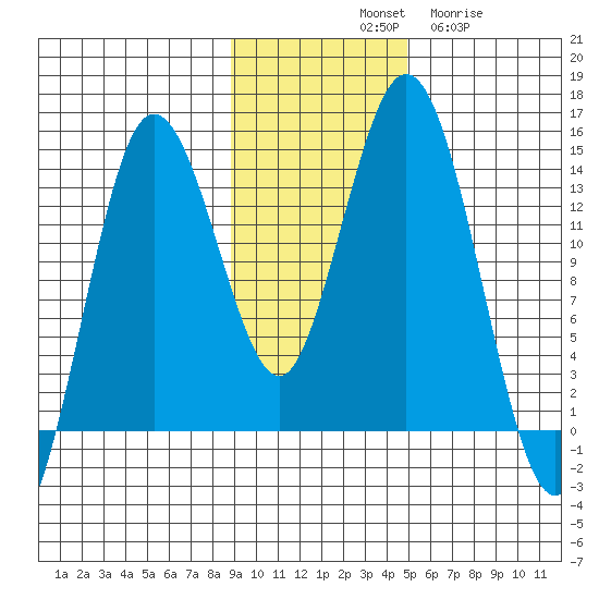 Snug Harbor tide chart for Saturday, November 8, 2025