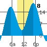 Snug Harbor tide chart for Saturday, November 8, 2025