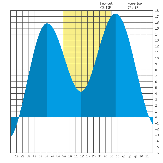 Snug Harbor tide chart for Sunday, November 9, 2025