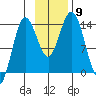 Snug Harbor tide chart for Sunday, November 9, 2025