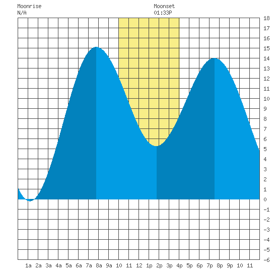 Snug Harbor tide chart for Wednesday, December 10, 2025