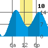 Snug Harbor tide chart for Wednesday, December 10, 2025