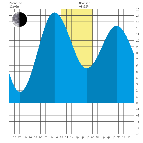 Snug Harbor tide chart for Thursday, December 11, 2025