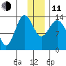 Snug Harbor tide chart for Thursday, December 11, 2025