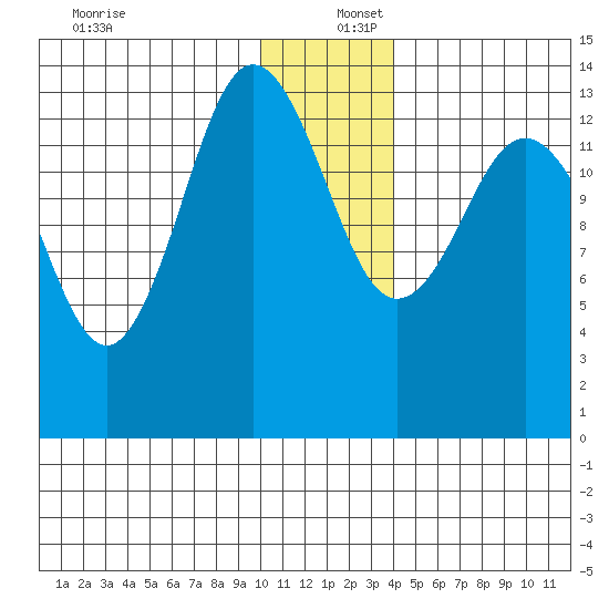 Snug Harbor tide chart for Friday, December 12, 2025