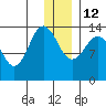 Snug Harbor tide chart for Friday, December 12, 2025