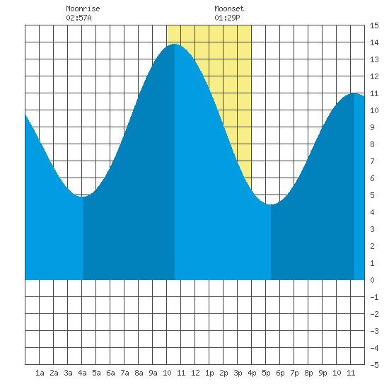 Snug Harbor tide chart for Saturday, December 13, 2025