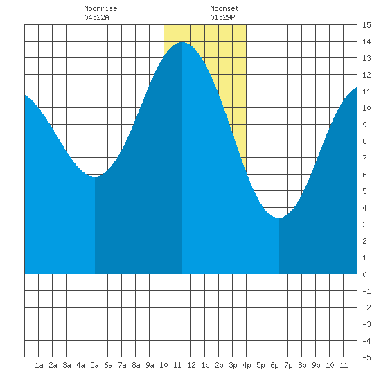 Snug Harbor tide chart for Sunday, December 14, 2025