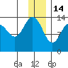 Snug Harbor tide chart for Sunday, December 14, 2025