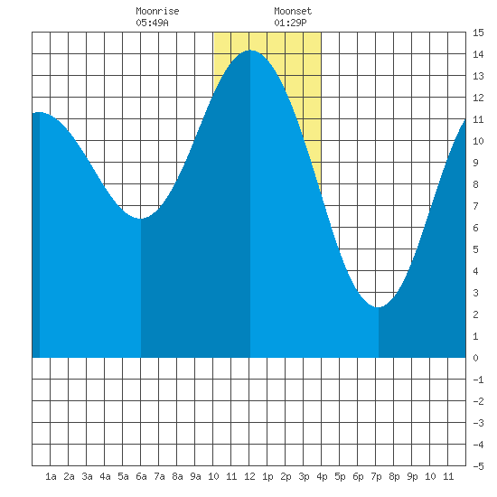 Snug Harbor tide chart for Monday, December 15, 2025