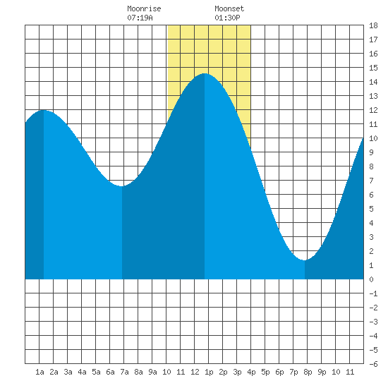 Snug Harbor tide chart for Tuesday, December 16, 2025