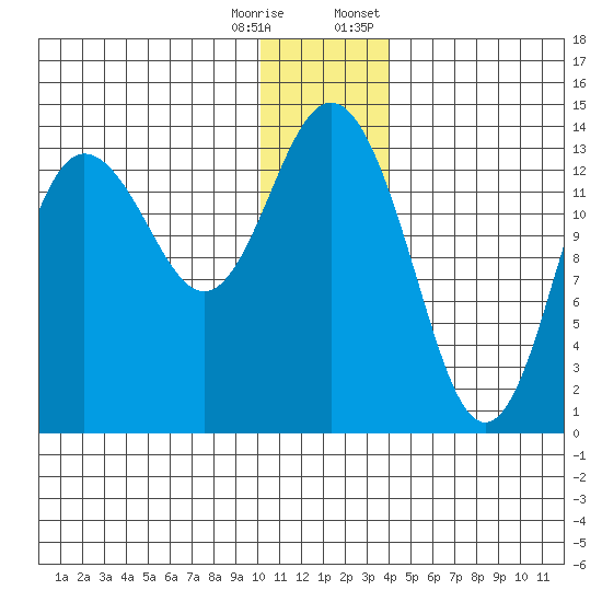 Snug Harbor tide chart for Wednesday, December 17, 2025