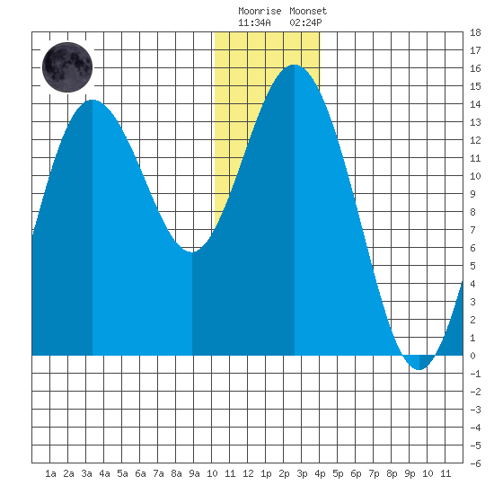 Snug Harbor tide chart for Friday, December 19, 2025
