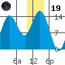Snug Harbor tide chart for Friday, December 19, 2025