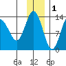Snug Harbor tide chart for Monday, December 1, 2025