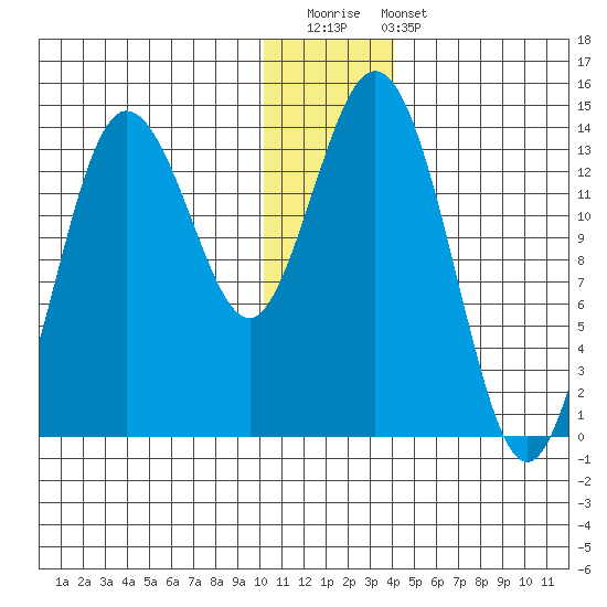 Snug Harbor tide chart for Saturday, December 20, 2025