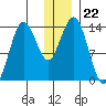 Snug Harbor tide chart for Monday, December 22, 2025