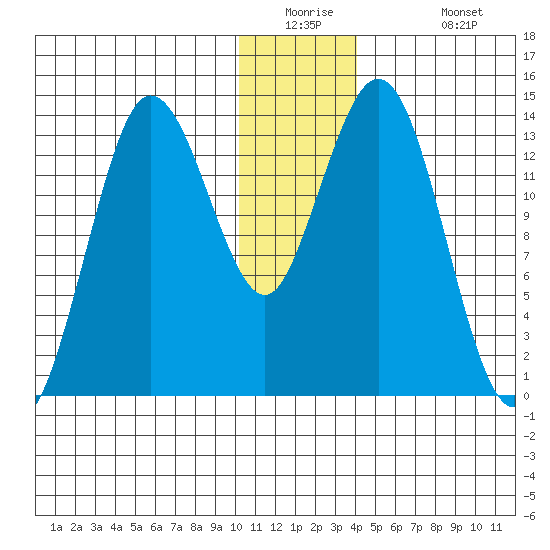 Snug Harbor tide chart for Tuesday, December 23, 2025