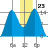 Snug Harbor tide chart for Tuesday, December 23, 2025