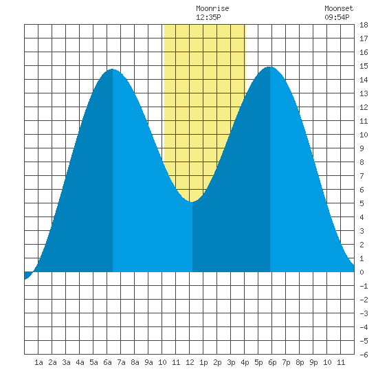 Snug Harbor tide chart for Wednesday, December 24, 2025
