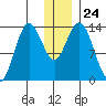 Snug Harbor tide chart for Wednesday, December 24, 2025