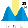 Snug Harbor tide chart for Thursday, December 25, 2025