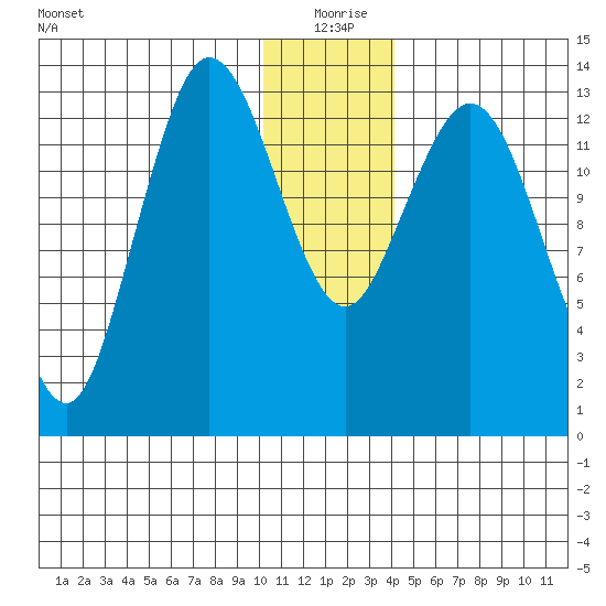 Snug Harbor tide chart for Friday, December 26, 2025