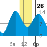 Snug Harbor tide chart for Friday, December 26, 2025