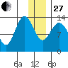 Snug Harbor tide chart for Saturday, December 27, 2025