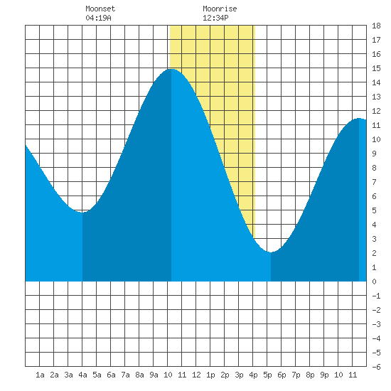 Snug Harbor tide chart for Monday, December 29, 2025
