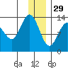 Snug Harbor tide chart for Monday, December 29, 2025