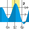 Snug Harbor tide chart for Tuesday, December 2, 2025
