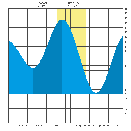 Snug Harbor tide chart for Tuesday, December 30, 2025