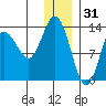 Snug Harbor tide chart for Wednesday, December 31, 2025