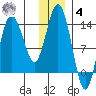 Snug Harbor tide chart for Thursday, December 4, 2025