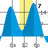 Snug Harbor tide chart for Sunday, December 7, 2025