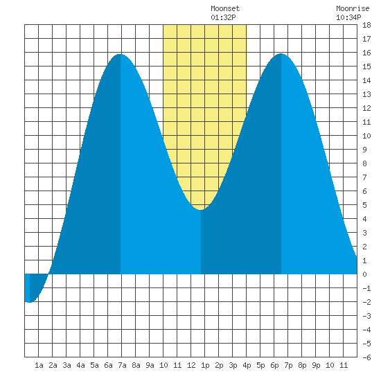 Snug Harbor tide chart for Tuesday, December 9, 2025