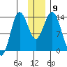 Snug Harbor tide chart for Tuesday, December 9, 2025