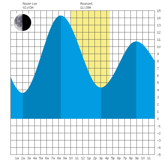 Snug Harbor tide chart for Saturday, January 10, 2026