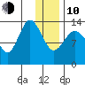 Snug Harbor tide chart for Saturday, January 10, 2026