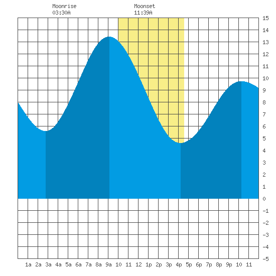 Snug Harbor tide chart for Sunday, January 11, 2026
