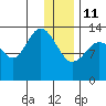 Snug Harbor tide chart for Sunday, January 11, 2026