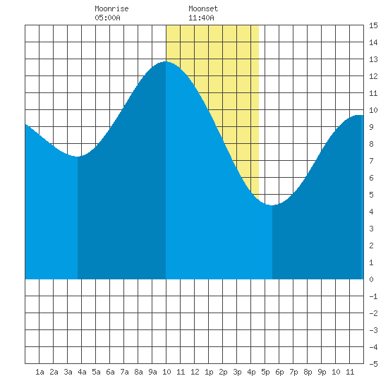 Snug Harbor tide chart for Monday, January 12, 2026