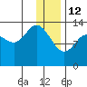 Snug Harbor tide chart for Monday, January 12, 2026