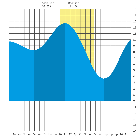 Snug Harbor tide chart for Tuesday, January 13, 2026