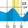 Snug Harbor tide chart for Tuesday, January 13, 2026